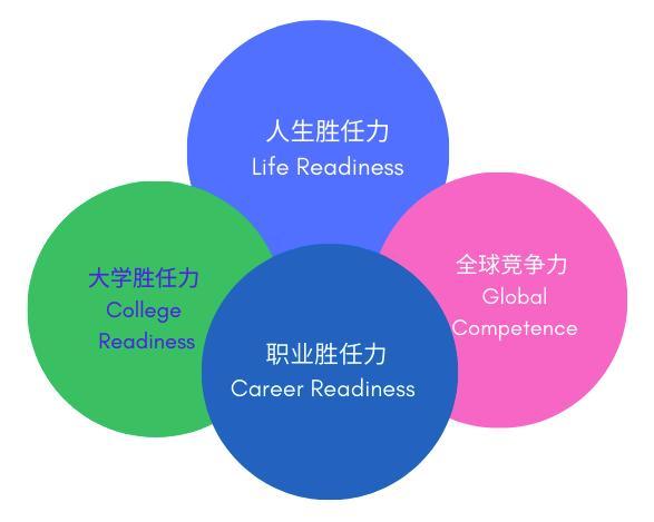 大学、职业、人生与全球四大胜任力,在高中四年中层层递进、相互衔接。